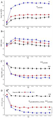 Orthostatic intolerance with tachycardia (postural tachycardia syndrome) and without (hypocapnic cerebral hypoperfusion) represent a spectrum of the same disorder